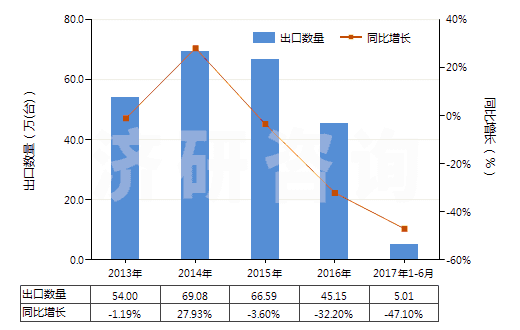 2013-2017年6月中國(guó)掃雪機(jī)及吹雪機(jī)(HS84302000)出口量及增速統(tǒng)計(jì) 2013-2017年6月中國(guó)掃雪機(jī)及吹雪機(jī)(HS84302000)出口量及增速統(tǒng)計(jì)